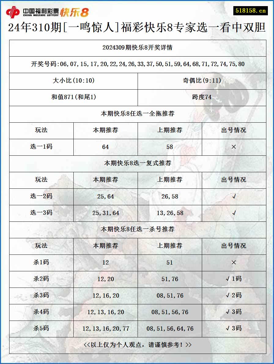 24年310期[一鸣惊人]福彩快乐8专家选一看中双胆