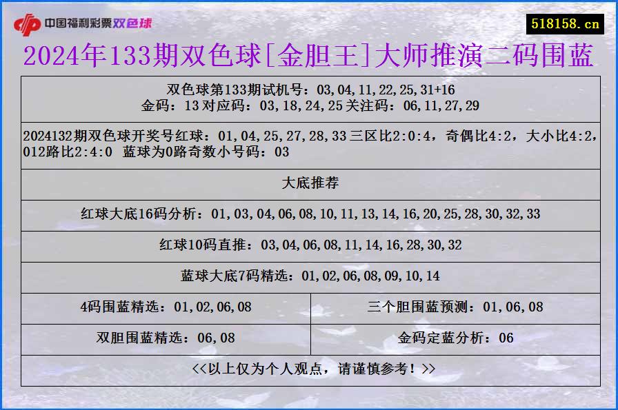 2024年133期双色球[金胆王]大师推演二码围蓝