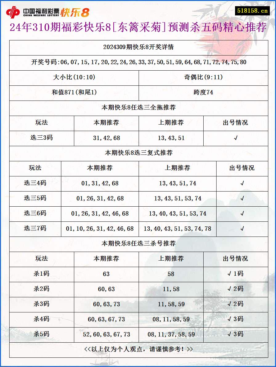 24年310期福彩快乐8[东篱采菊]预测杀五码精心推荐