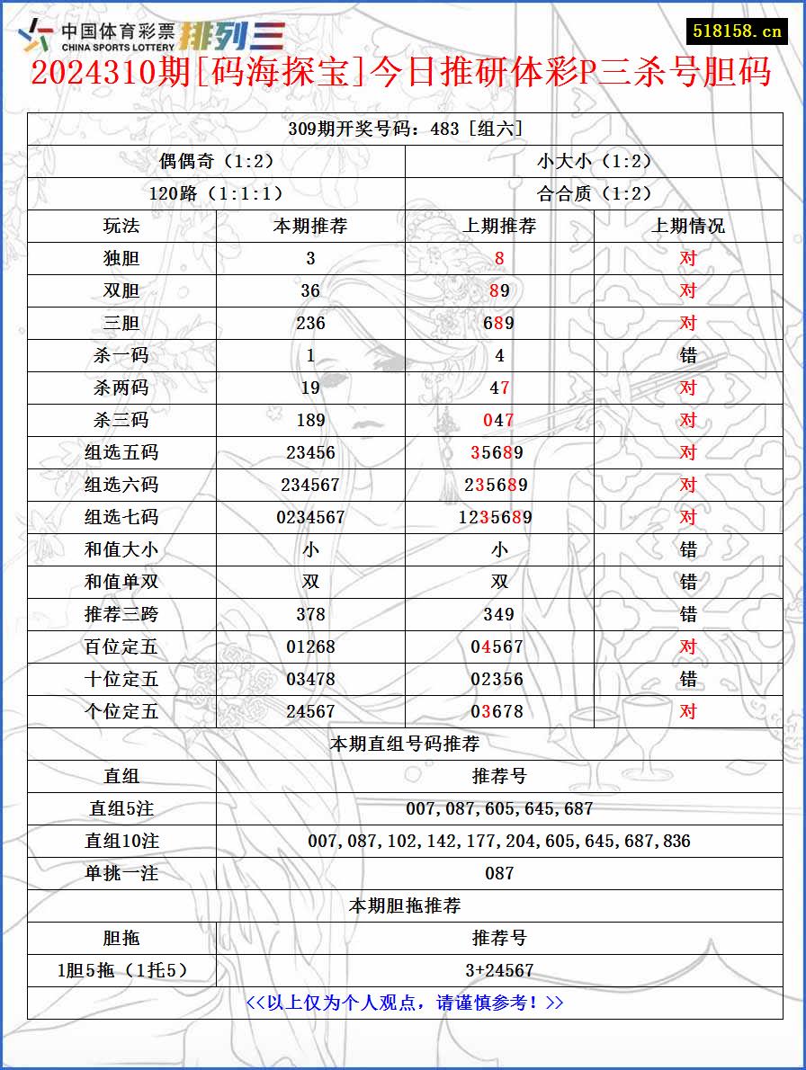 2024310期[码海探宝]今日推研体彩P三杀号胆码