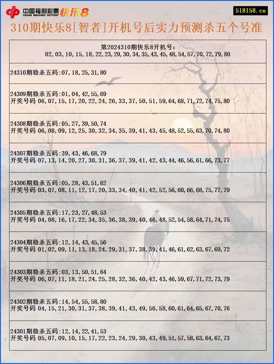 310期快乐8[智者]开机号后实力预测杀五个号准