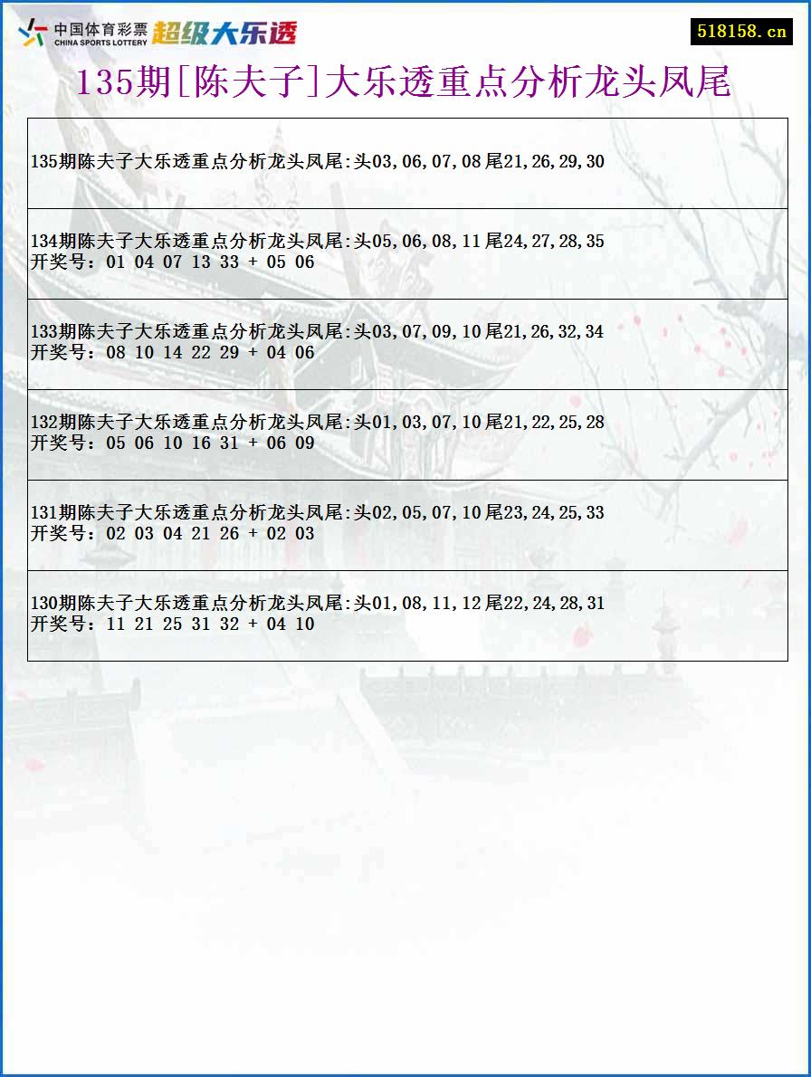 135期[陈夫子]大乐透重点分析龙头凤尾