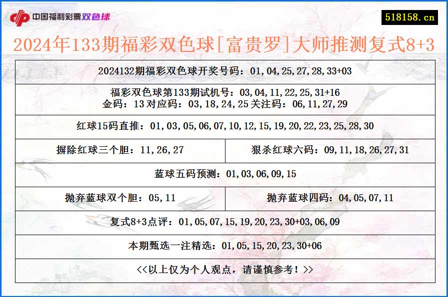 2024年133期福彩双色球[富贵罗]大师推测复式8+3