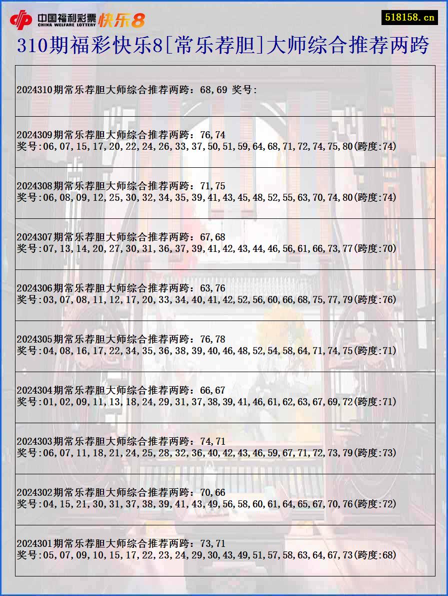 310期福彩快乐8[常乐荐胆]大师综合推荐两跨