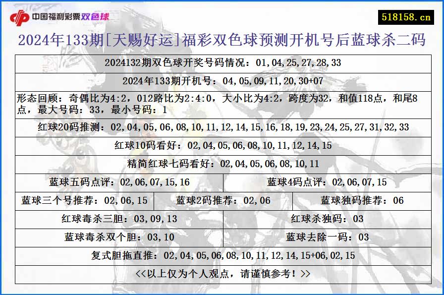 2024年133期[天赐好运]福彩双色球预测开机号后蓝球杀二码