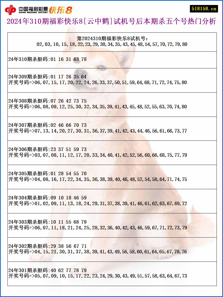 2024年310期福彩快乐8[云中鹤]试机号后本期杀五个号热门分析