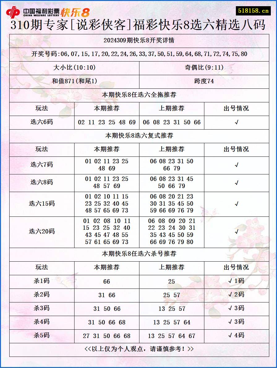 310期专家[说彩侠客]福彩快乐8选六精选八码