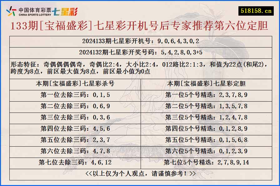 133期[宝福盛彩]七星彩开机号后专家推荐第六位定胆