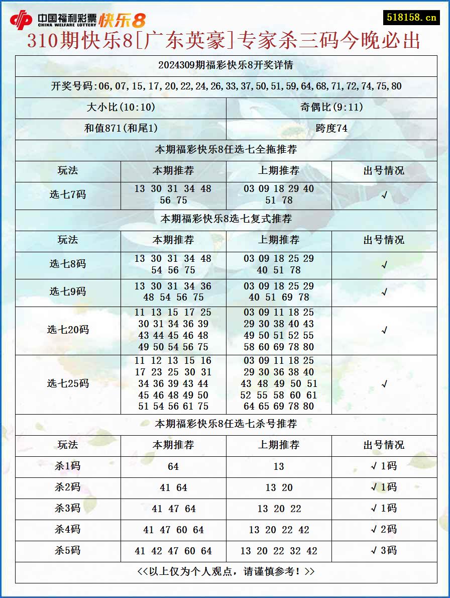 310期快乐8[广东英豪]专家杀三码今晚必出