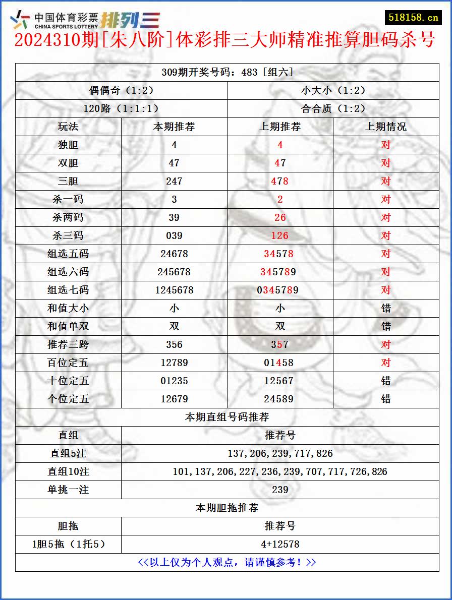 2024310期[朱八阶]体彩排三大师精准推算胆码杀号