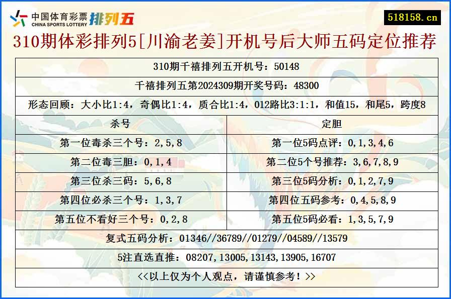 310期体彩排列5[川渝老姜]开机号后大师五码定位推荐