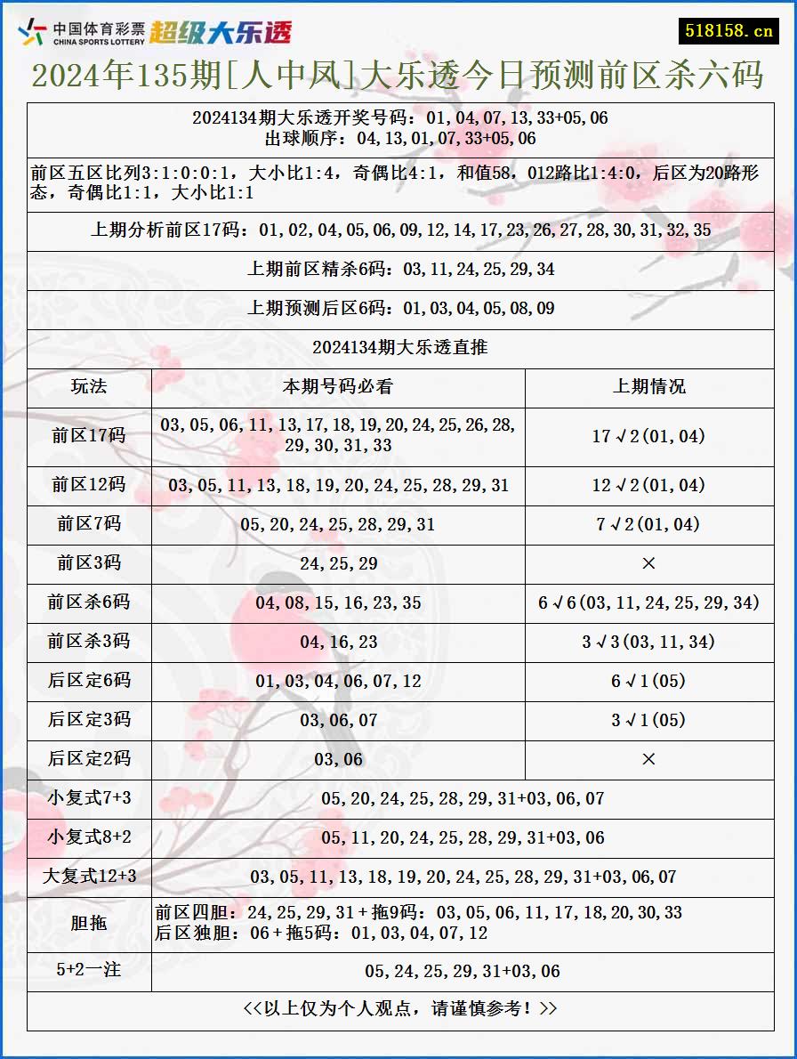 2024年135期[人中凤]大乐透今日预测前区杀六码