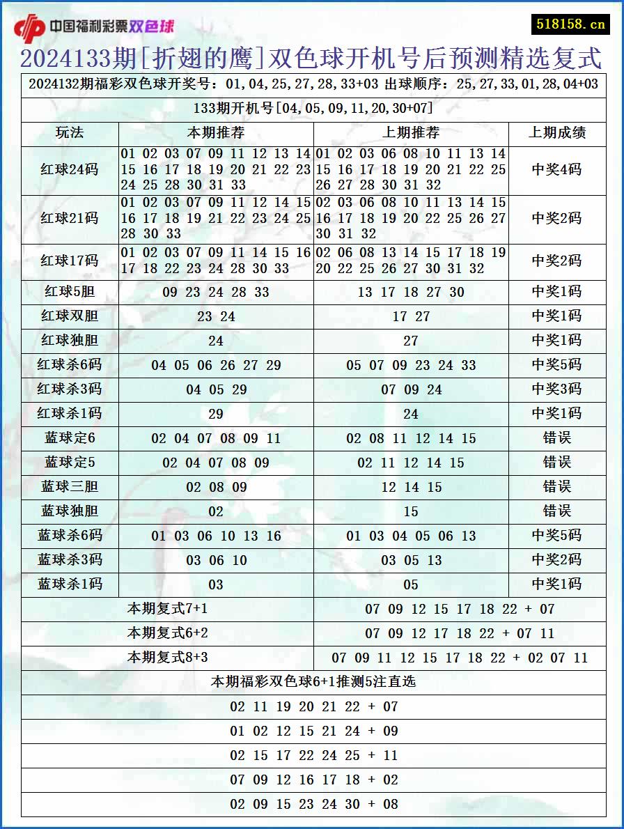 2024133期[折翅的鹰]双色球开机号后预测精选复式