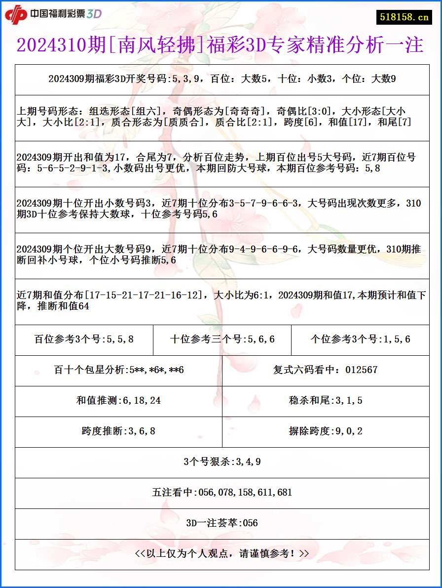 2024310期[南风轻拂]福彩3D专家精准分析一注