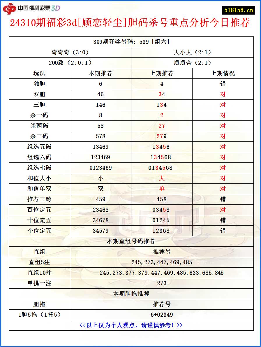 24310期福彩3d[顾恋轻尘]胆码杀号重点分析今日推荐