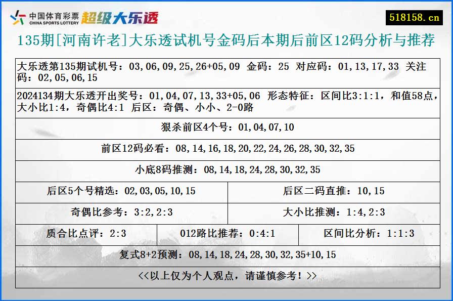 135期[河南许老]大乐透试机号金码后本期后前区12码分析与推荐