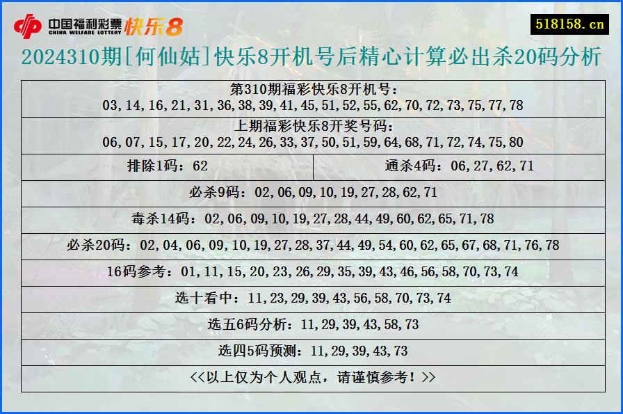 2024310期[何仙姑]快乐8开机号后精心计算必出杀20码分析