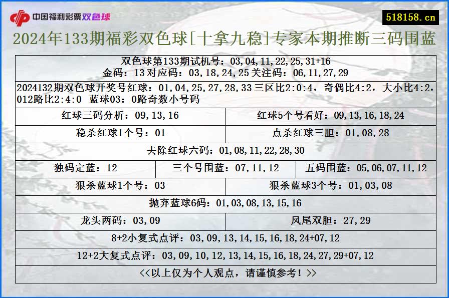 2024年133期福彩双色球[十拿九稳]专家本期推断三码围蓝