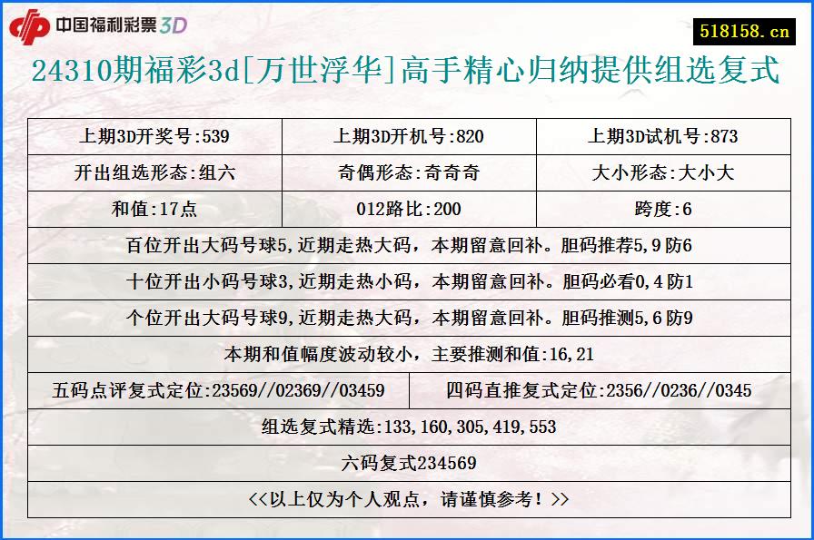 24310期福彩3d[万世浮华]高手精心归纳提供组选复式