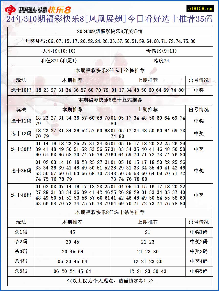 24年310期福彩快乐8[凤凰展翅]今日看好选十推荐35码