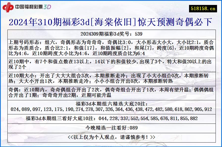 2024年310期福彩3d[海棠依旧]惊天预测奇偶必下