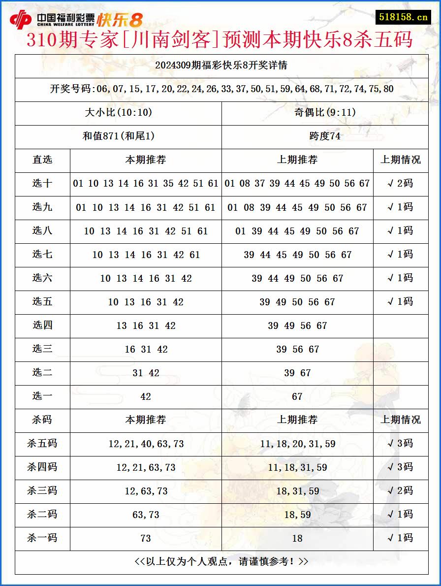 310期专家[川南剑客]预测本期快乐8杀五码