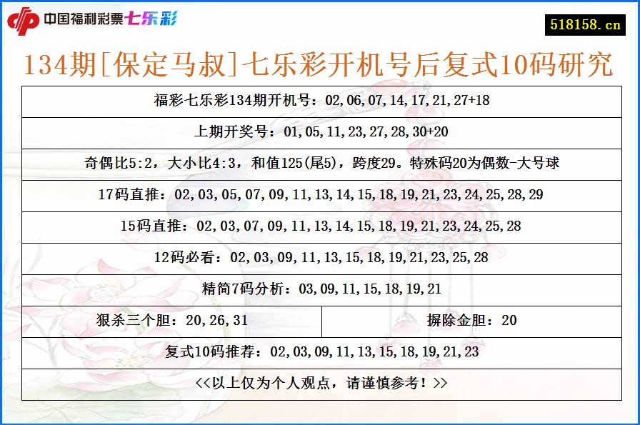 134期[保定马叔]七乐彩开机号后复式10码研究