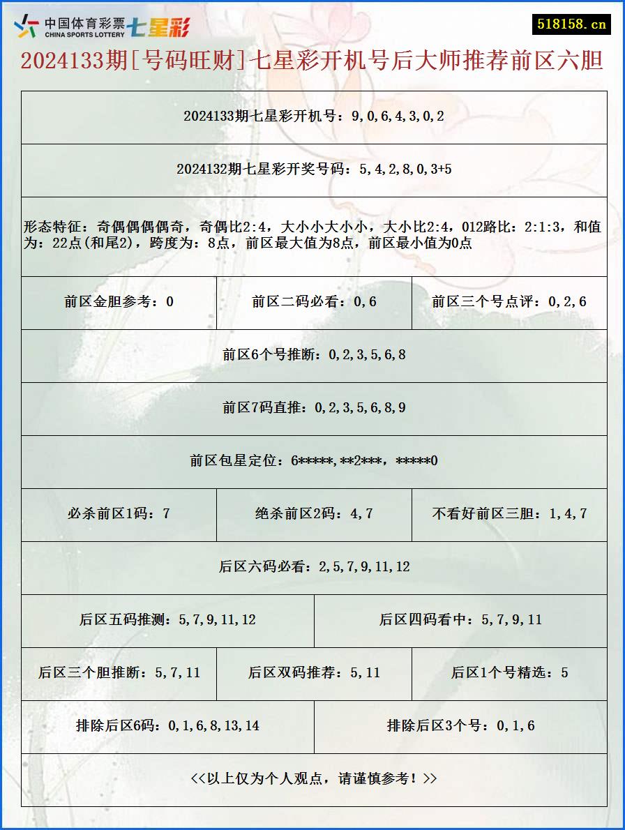 2024133期[号码旺财]七星彩开机号后大师推荐前区六胆