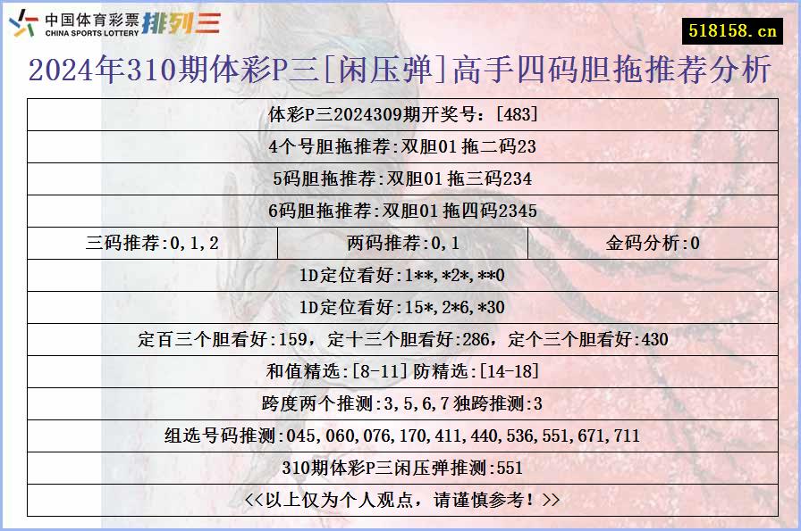 2024年310期体彩P三[闲压弹]高手四码胆拖推荐分析