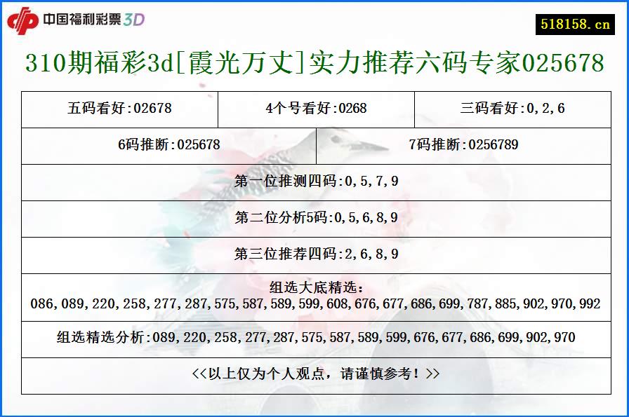 310期福彩3d[霞光万丈]实力推荐六码专家025678