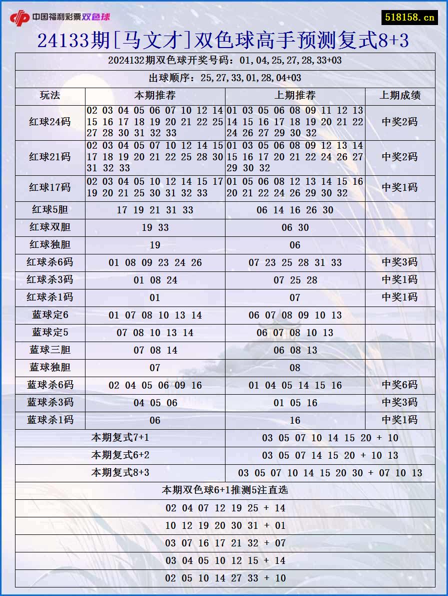 24133期[马文才]双色球高手预测复式8+3