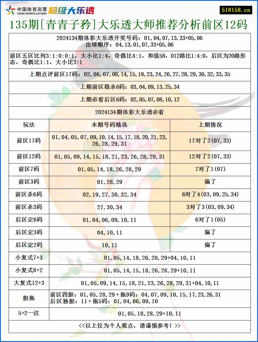 135期[青青子矜]大乐透大师推荐分析前区12码