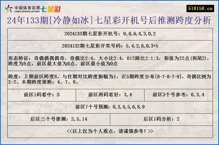 24年133期[冷静如冰]七星彩开机号后推测跨度分析