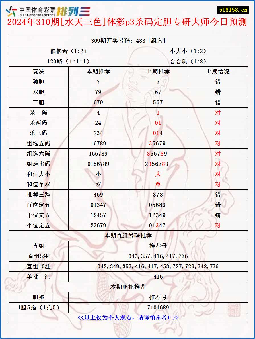 2024年310期[水天三色]体彩p3杀码定胆专研大师今日预测