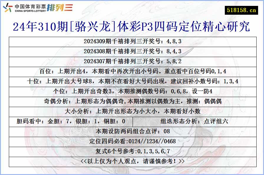 24年310期[骆兴龙]体彩P3四码定位精心研究