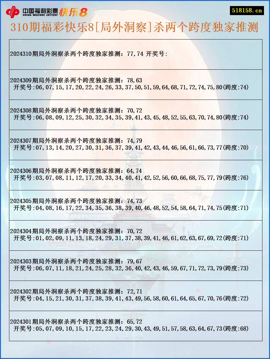 310期福彩快乐8[局外洞察]杀两个跨度独家推测