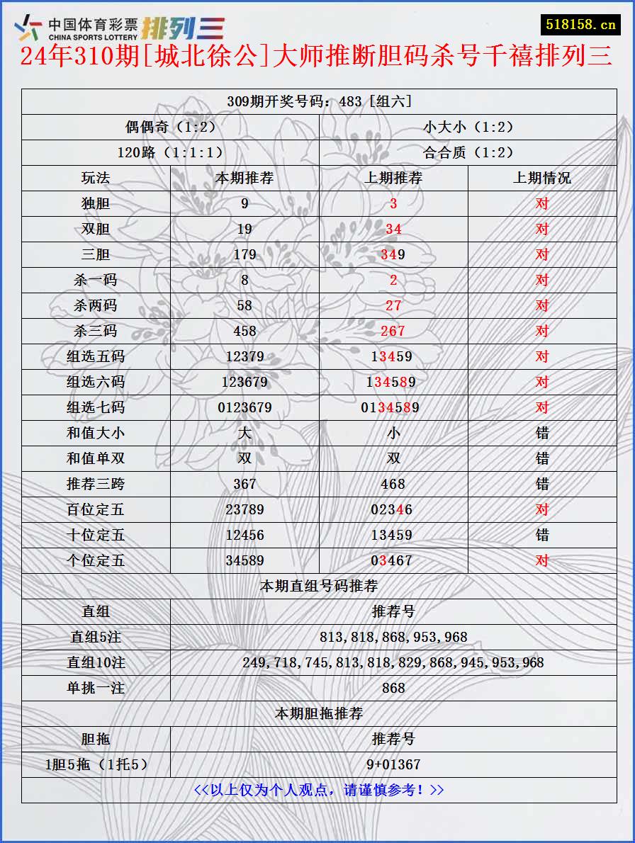 24年310期[城北徐公]大师推断胆码杀号千禧排列三