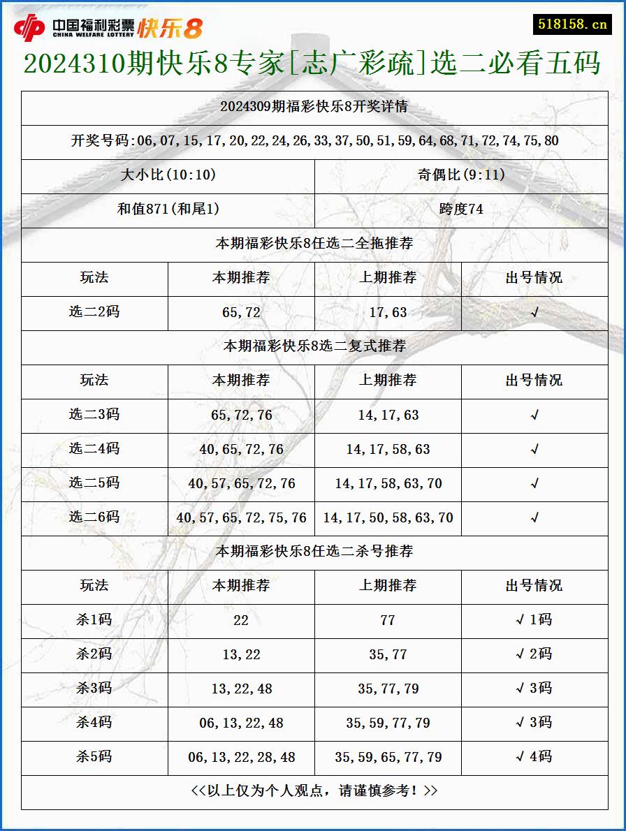 2024310期快乐8专家[志广彩疏]选二必看五码