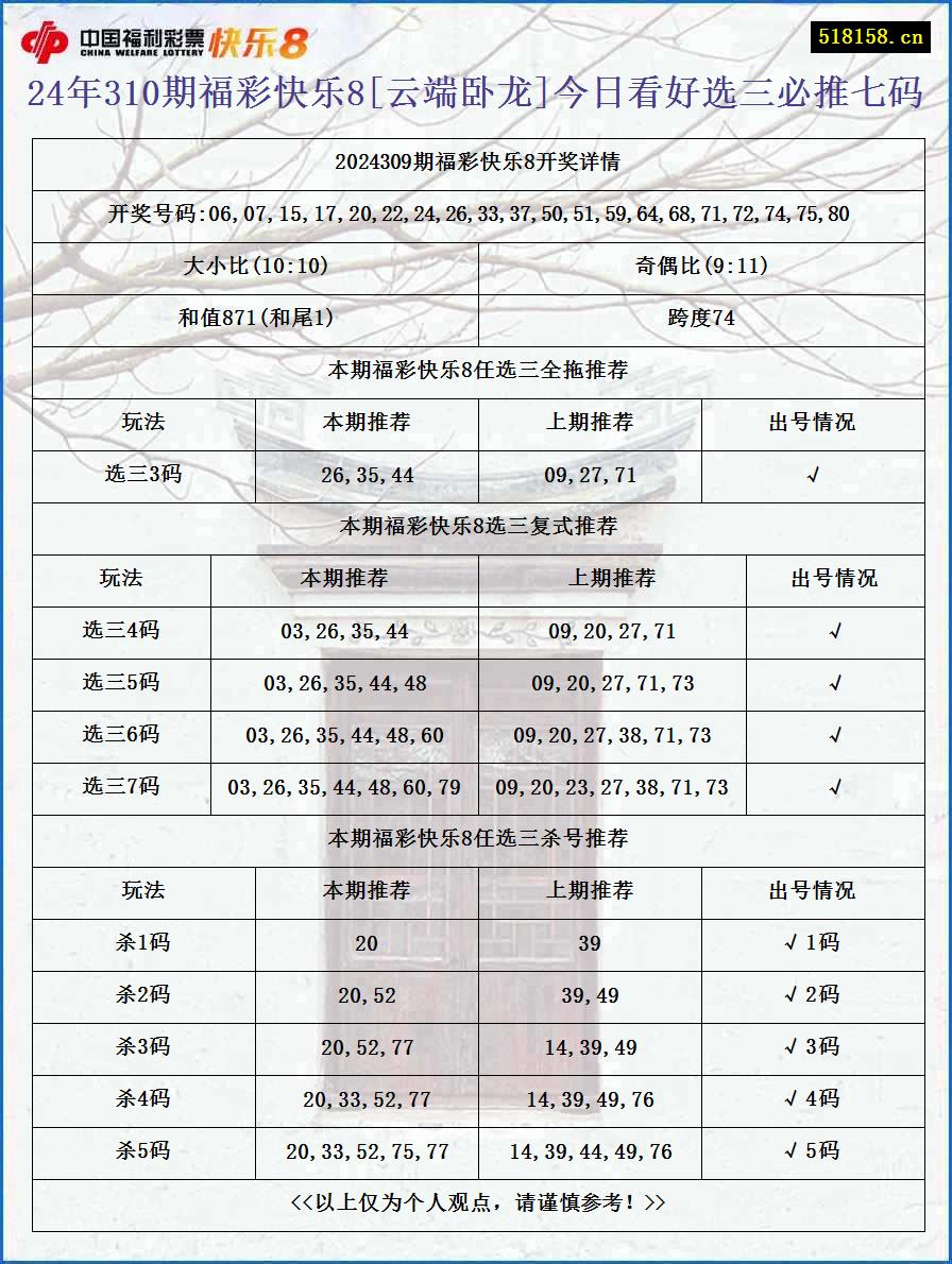 24年310期福彩快乐8[云端卧龙]今日看好选三必推七码