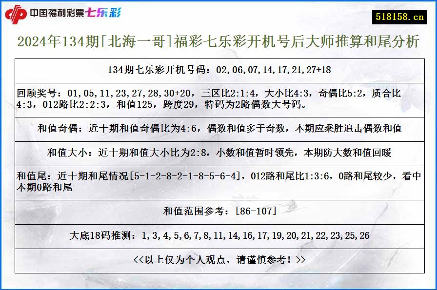 2024年134期[北海一哥]福彩七乐彩开机号后大师推算和尾分析