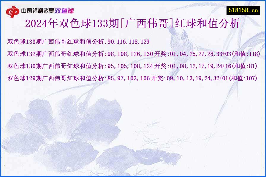 2024年双色球133期[广西伟哥]红球和值分析