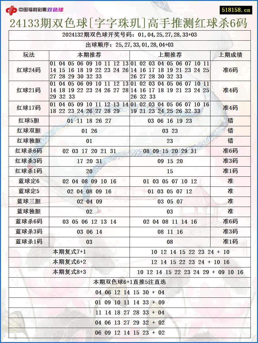 24133期双色球[字字珠玑]高手推测红球杀6码