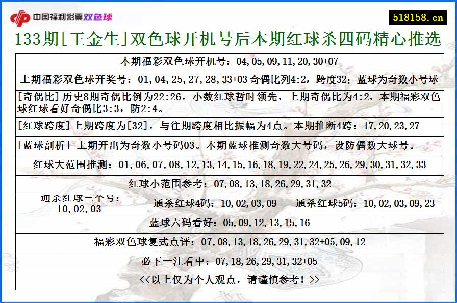 133期[王金生]双色球开机号后本期红球杀四码精心推选