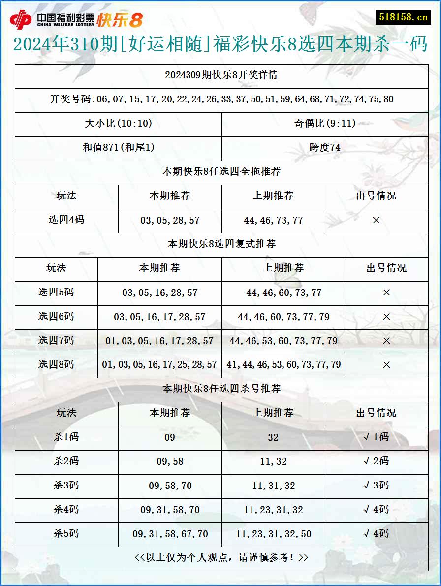 2024年310期[好运相随]福彩快乐8选四本期杀一码