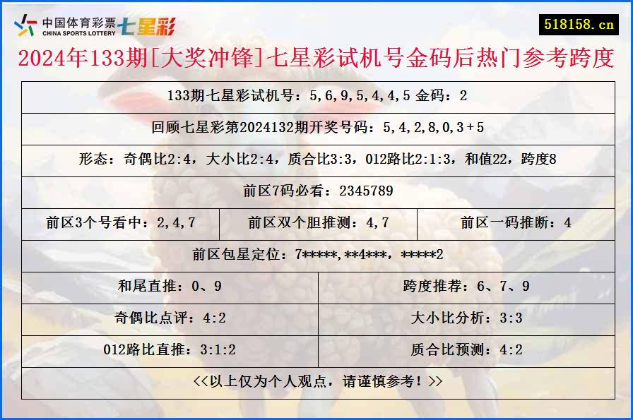 2024年133期[大奖冲锋]七星彩试机号金码后热门参考跨度