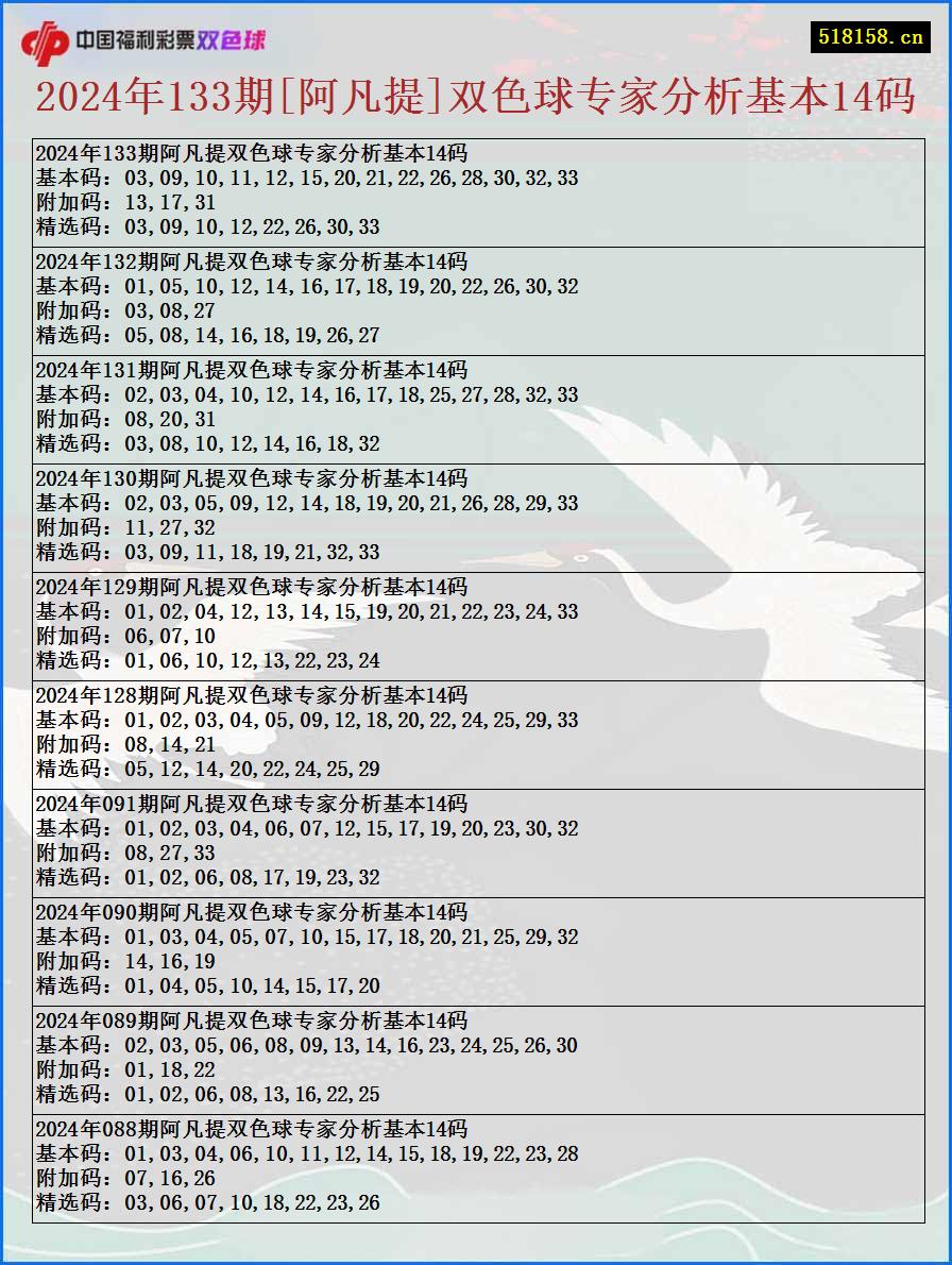 2024年133期[阿凡提]双色球专家分析基本14码