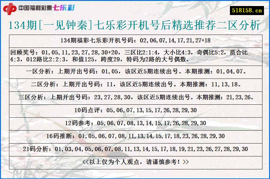 134期[一见钟秦]七乐彩开机号后精选推荐二区分析