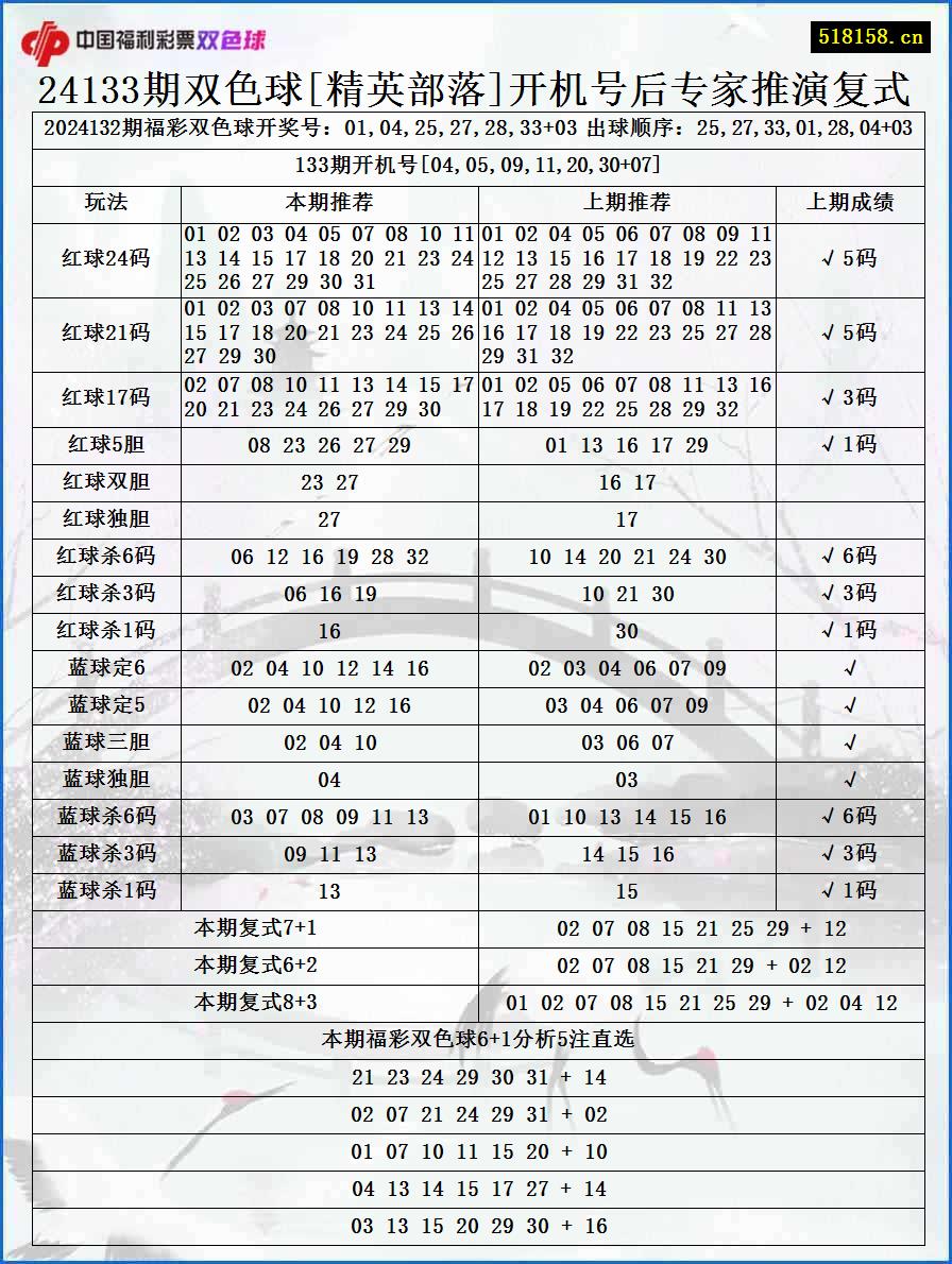 24133期双色球[精英部落]开机号后专家推演复式