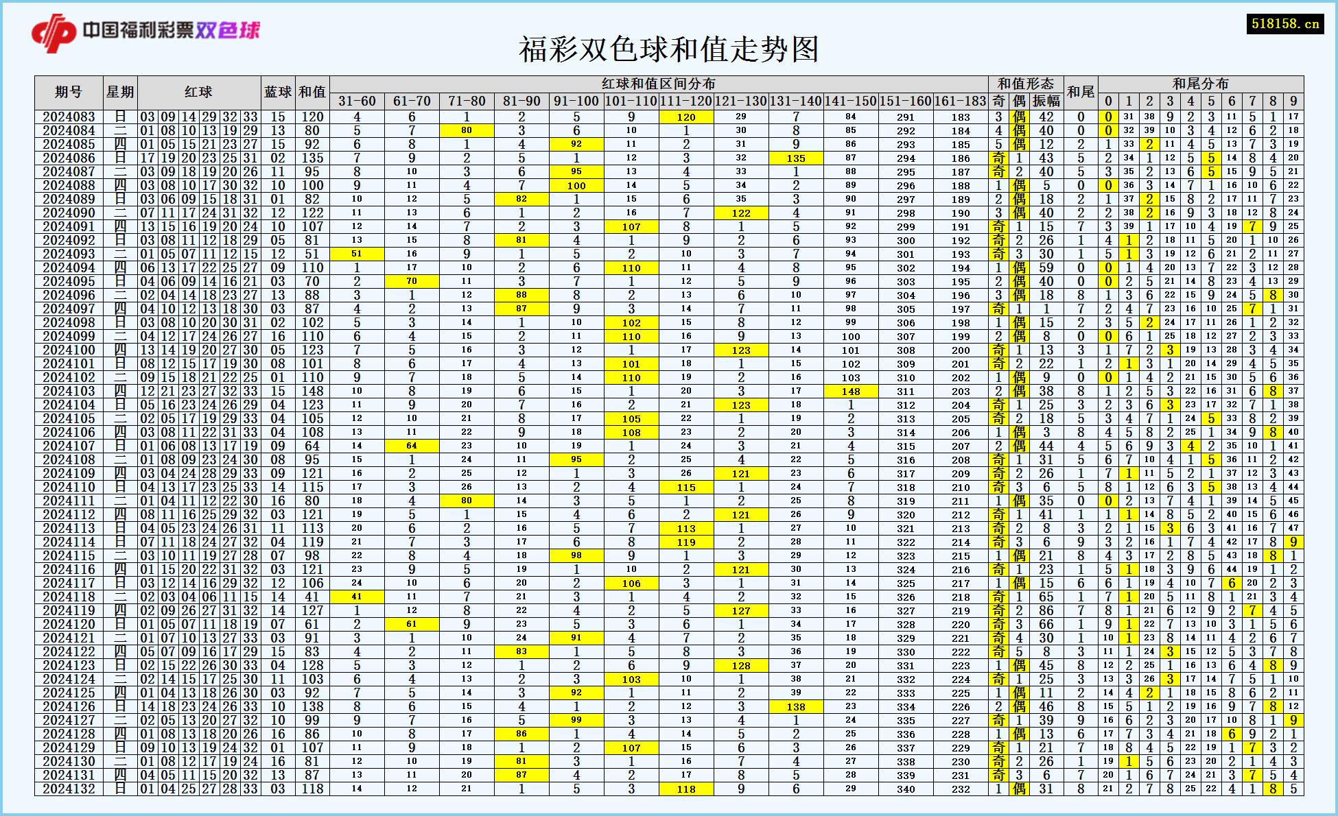 福彩双色球和值走势图