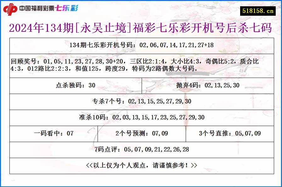 2024年134期[永吴止境]福彩七乐彩开机号后杀七码